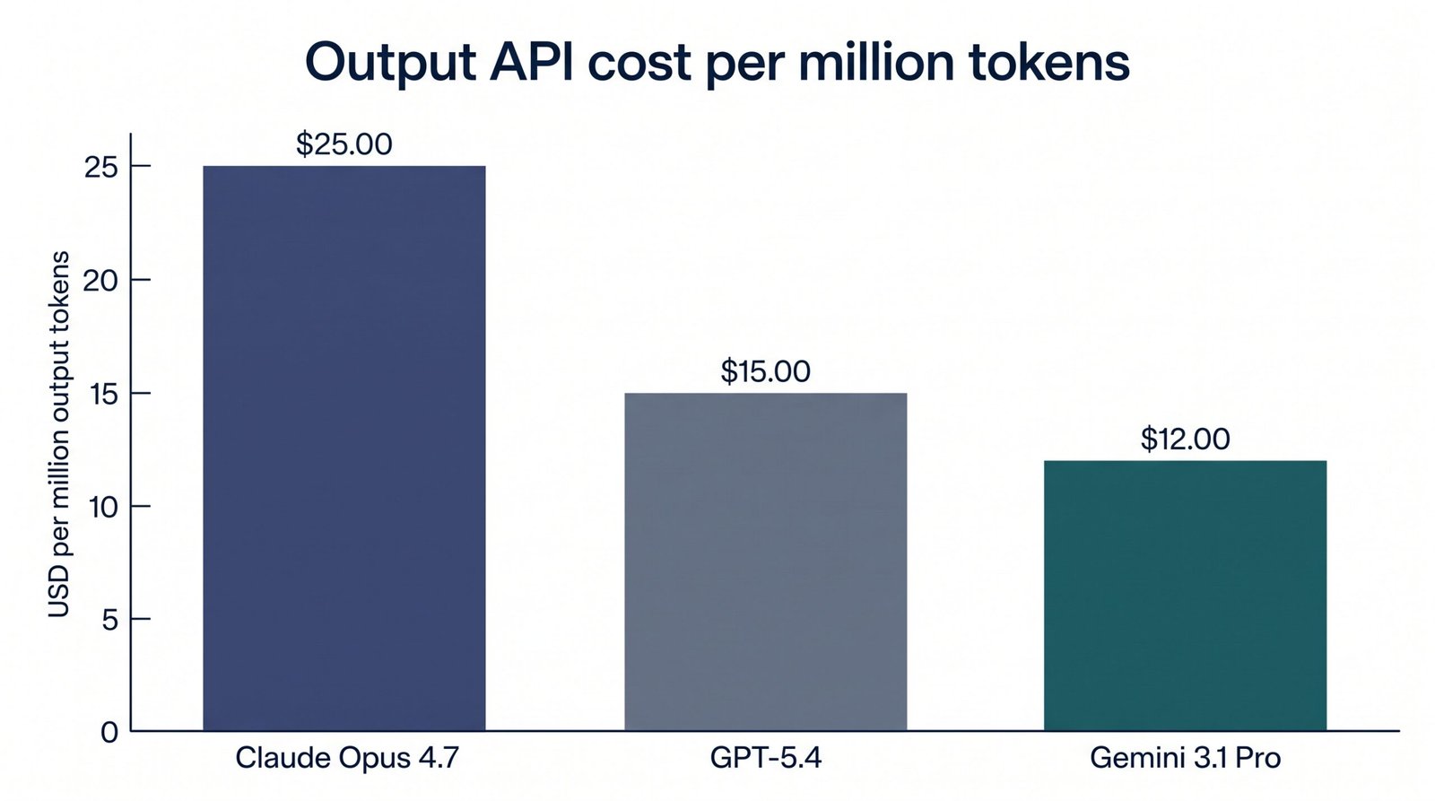 AI API Pricing in 2026: What AI Actually Costs You