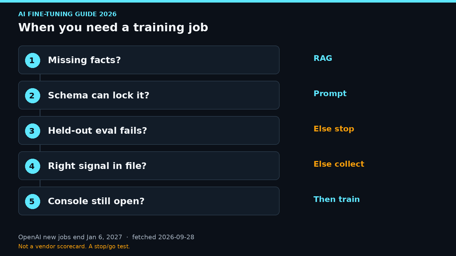AI Fine-Tuning Guide 2026: When You Need It, or Not