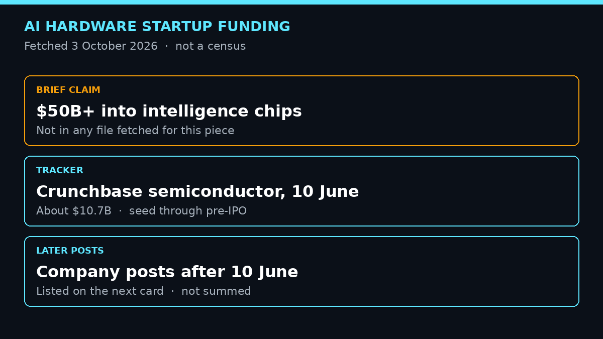 AI hardware startup funding 2026 billion: the count