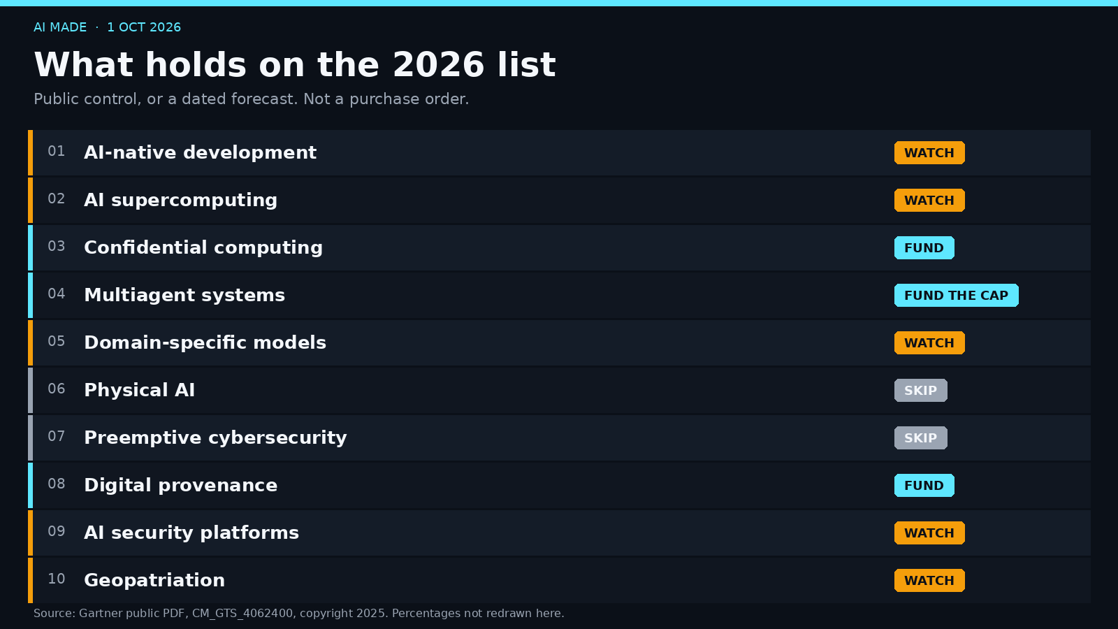 Gartner strategic technology trends 2026: what holds