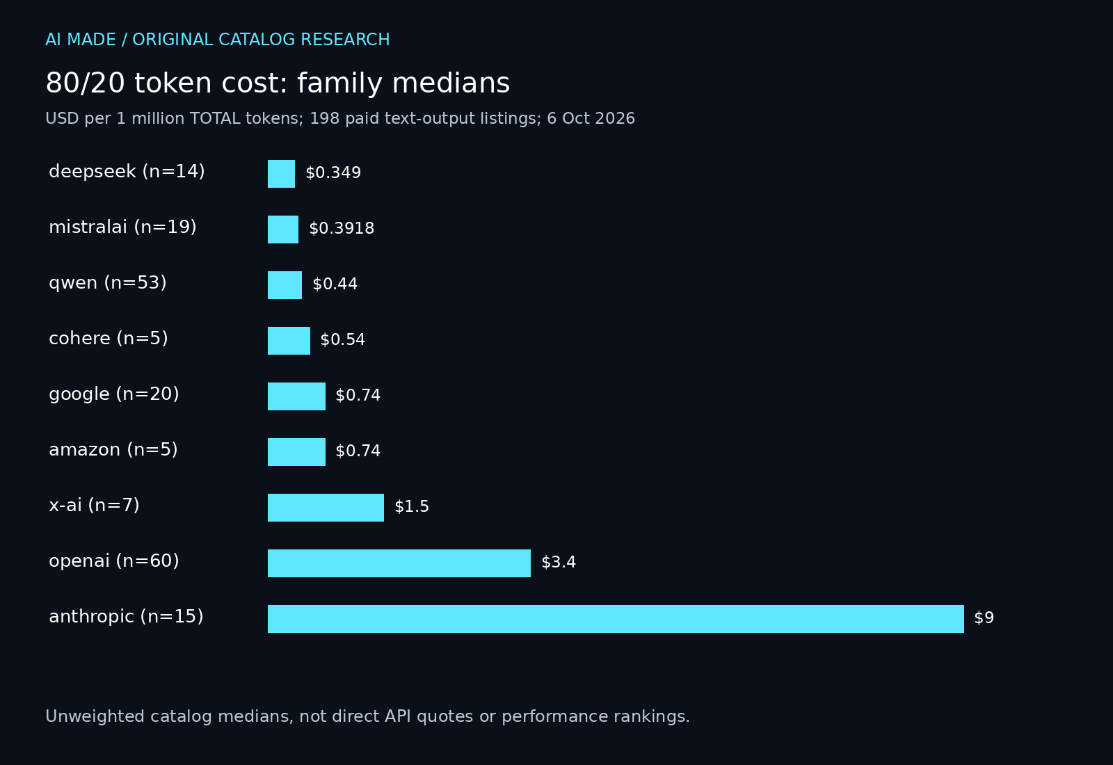 LLM API pricing: I compared 198 listings in 9 families