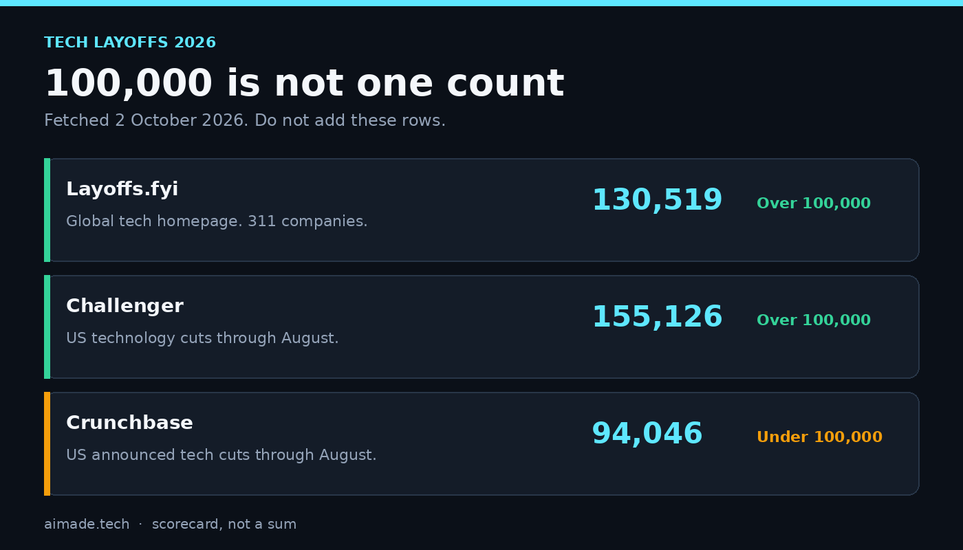 tech layoffs 2026 100000 workers: what the count is